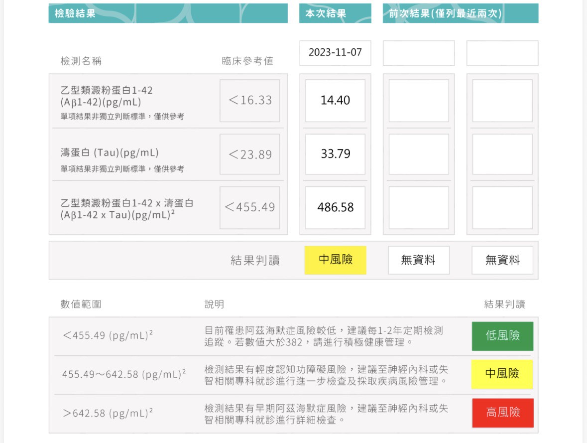 IMR AD阿茲海默症血液檢測單次報告範本｜類澱粉蛋白Tau蛋白數值